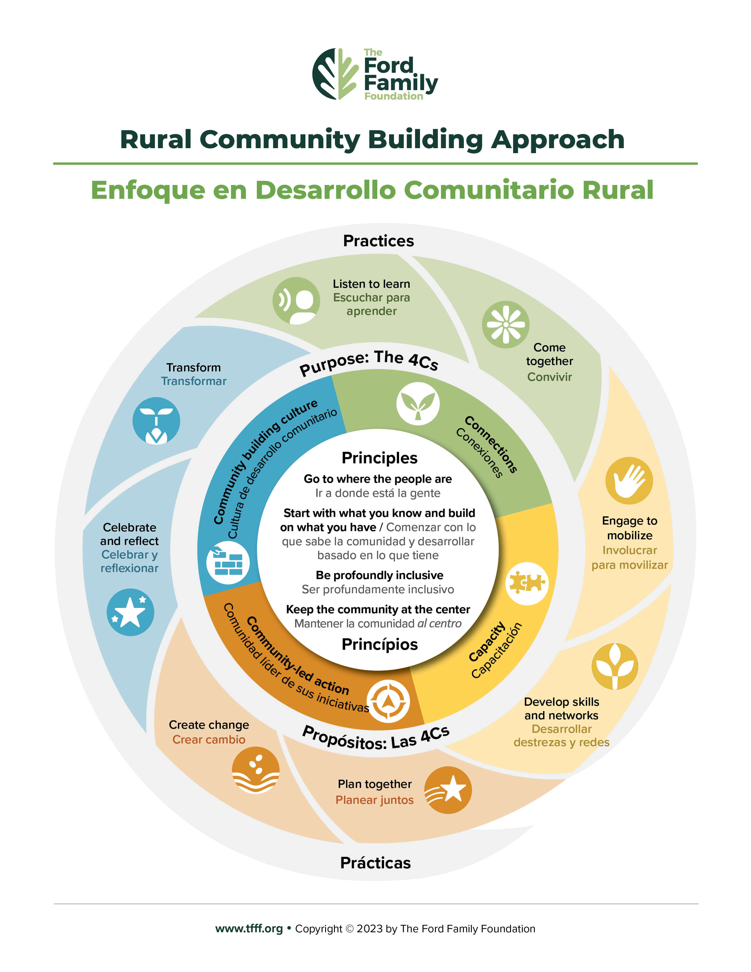 Rural Community Building Approach