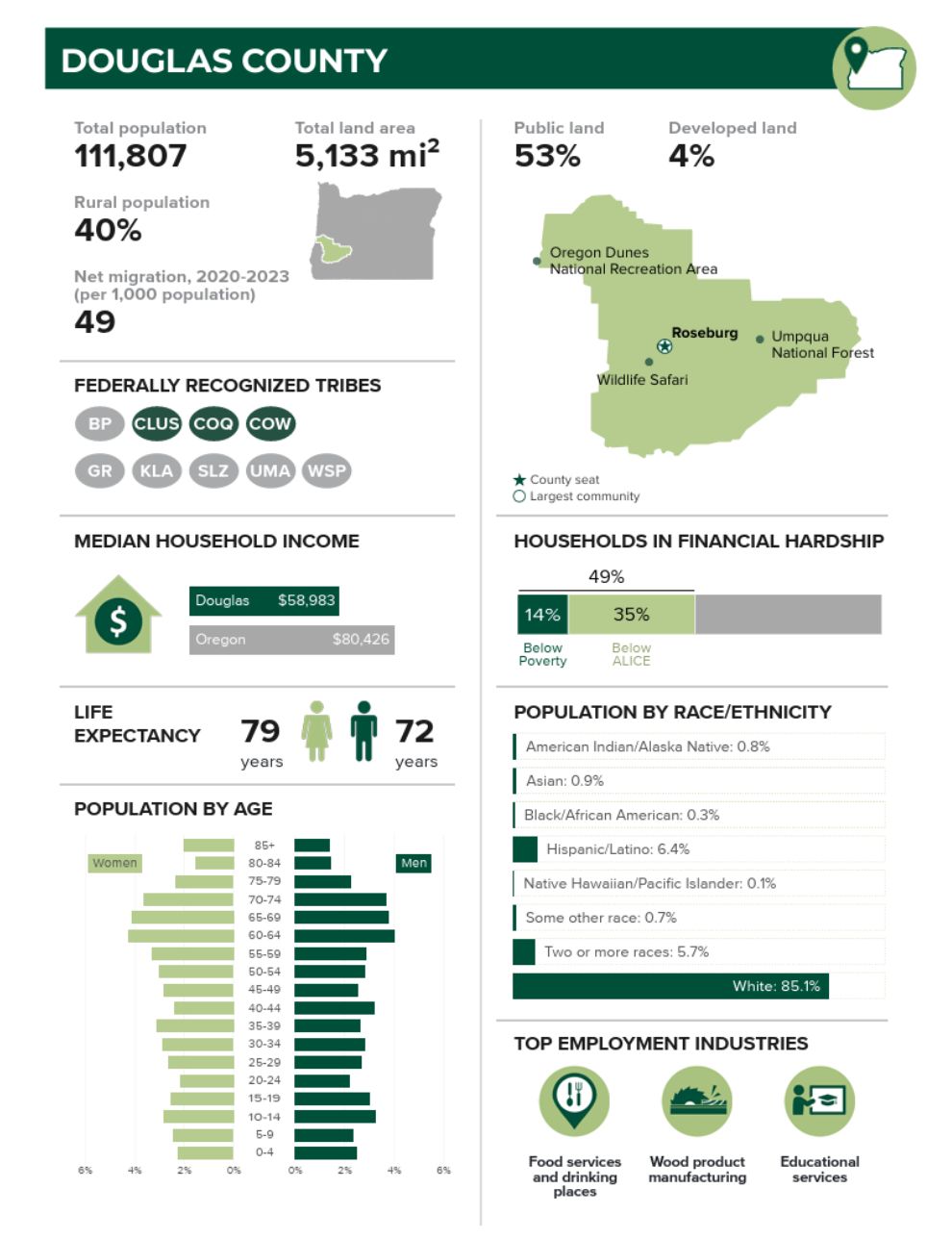 Douglas County Oregon by the Numbers 2025 Douglas County Oregon by the Numbers 2025